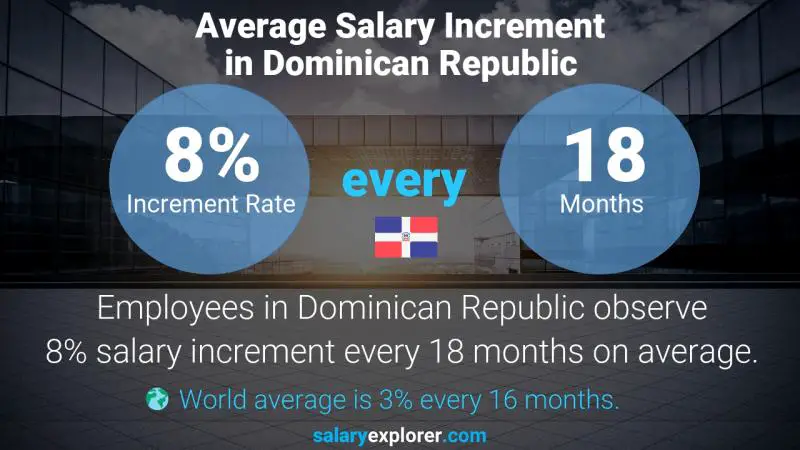 Annual Salary Increment Rate Dominican Republic Aviation Analyst