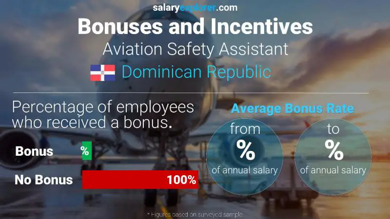 Annual Salary Bonus Rate Dominican Republic Aviation Safety Assistant