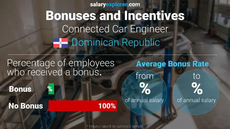 Annual Salary Bonus Rate Dominican Republic Connected Car Engineer