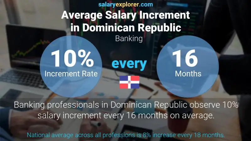 Annual Salary Increment Rate Dominican Republic Banking