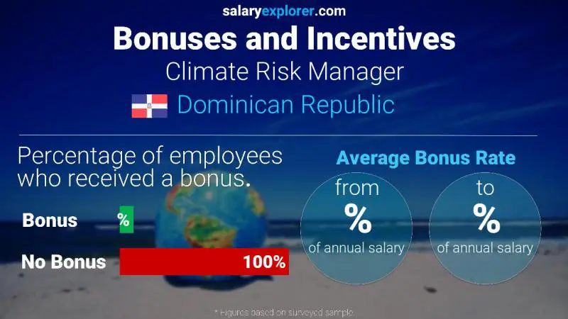 Annual Salary Bonus Rate Dominican Republic Climate Risk Manager