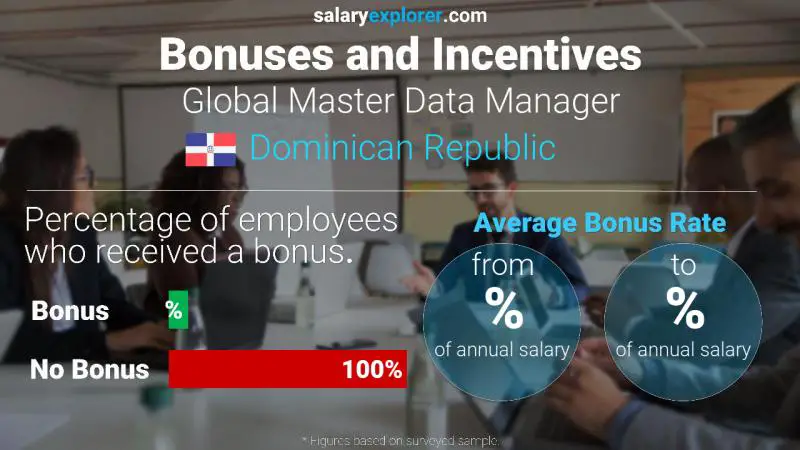 Annual Salary Bonus Rate Dominican Republic Global Master Data Manager