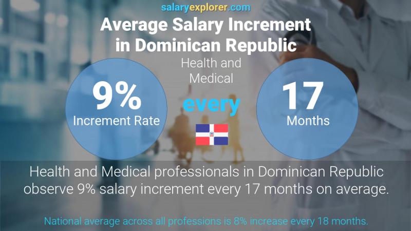 Annual Salary Increment Rate Dominican Republic Health and Medical