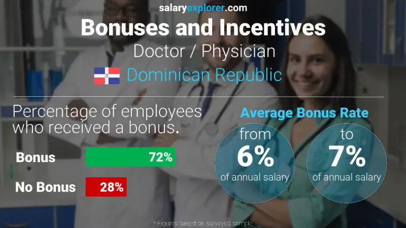 Annual Salary Bonus Rate Dominican Republic Doctor / Physician