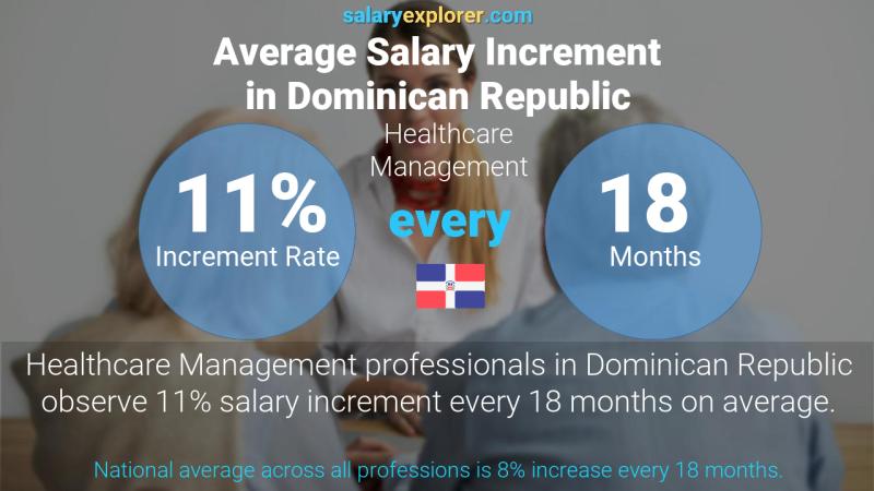 Annual Salary Increment Rate Dominican Republic Healthcare Management