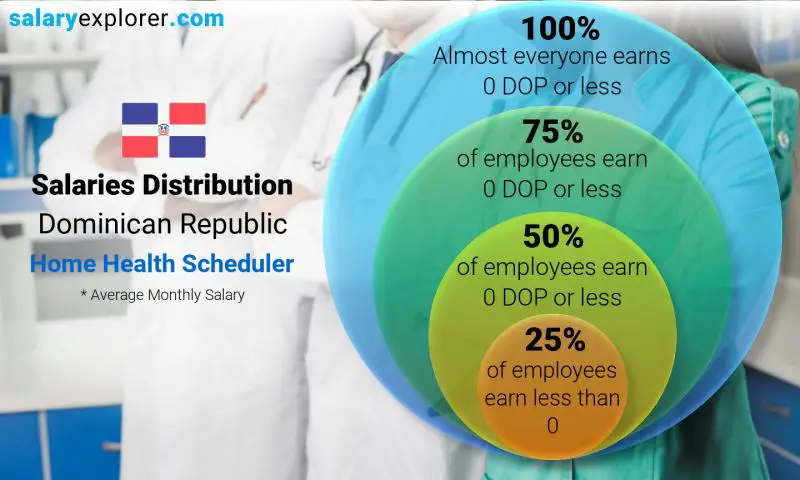 Median and salary distribution Dominican Republic Home Health Scheduler monthly