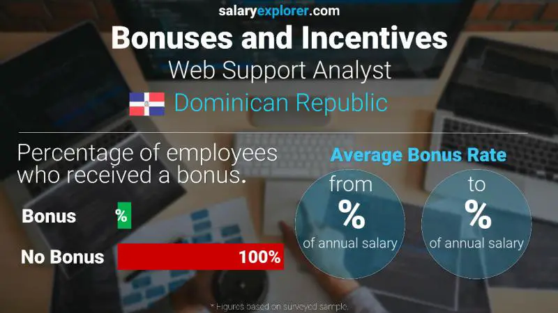 Annual Salary Bonus Rate Dominican Republic Web Support Analyst