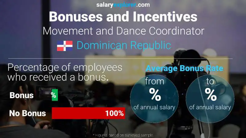 Annual Salary Bonus Rate Dominican Republic Movement and Dance Coordinator