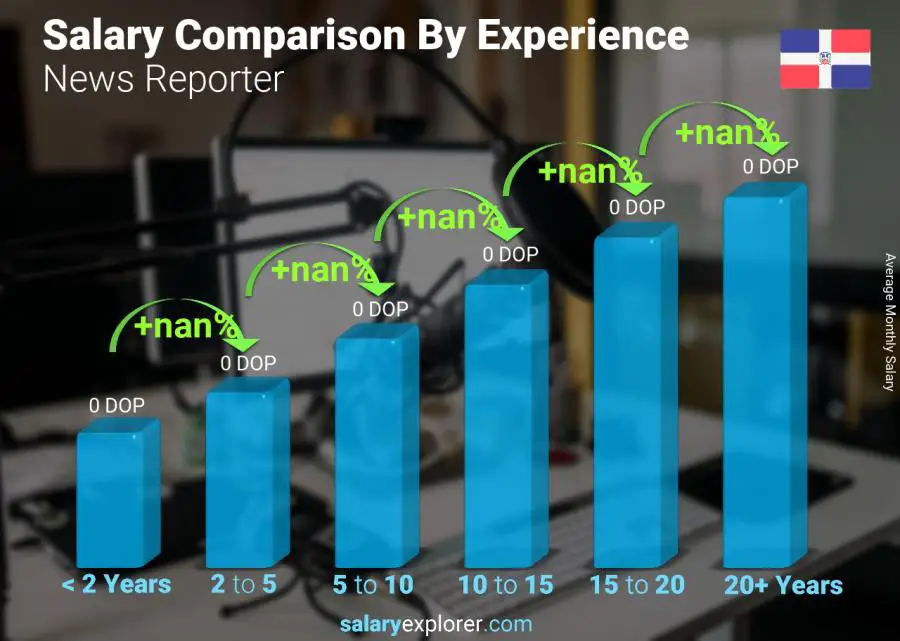 Salary comparison by years of experience monthly Dominican Republic News Reporter