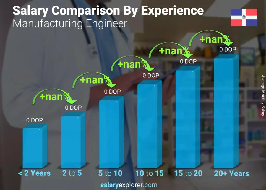 Salary comparison by years of experience monthly Dominican Republic Manufacturing Engineer