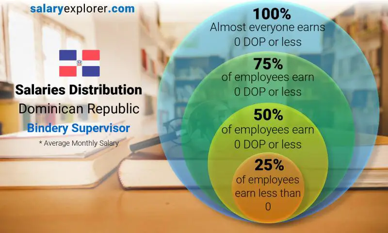 Median and salary distribution Dominican Republic Bindery Supervisor monthly