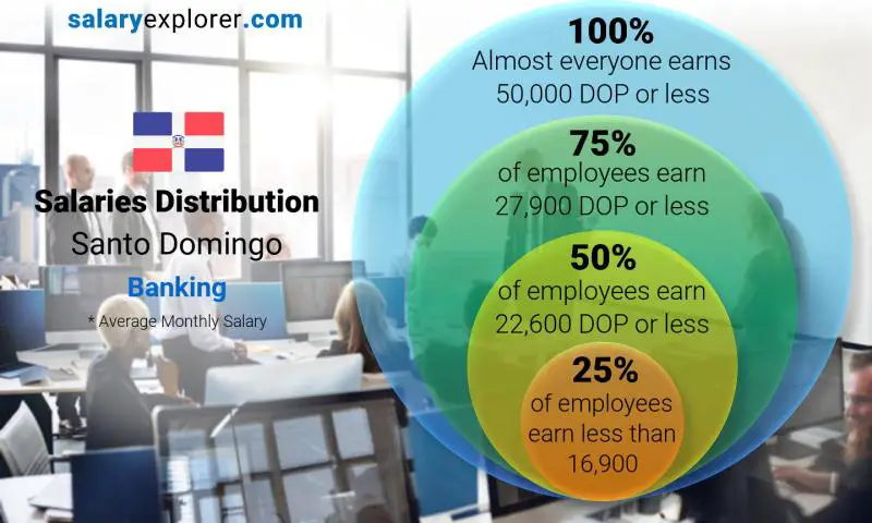 Median and salary distribution Santo Domingo Banking monthly