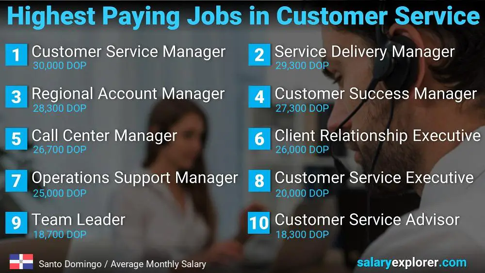 Highest Paying Careers in Customer Service - Santo Domingo