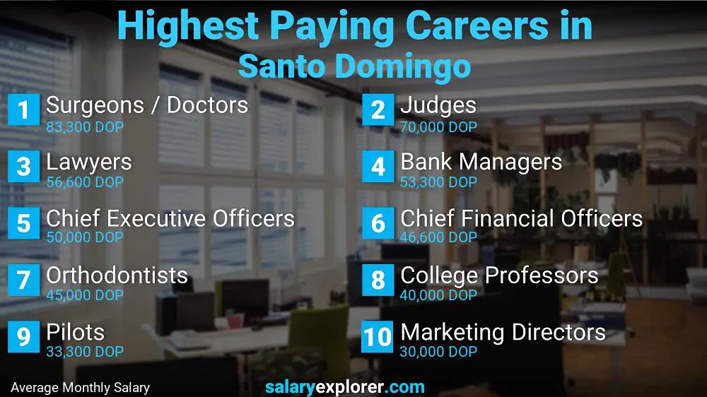 Highest Paying Jobs Santo Domingo