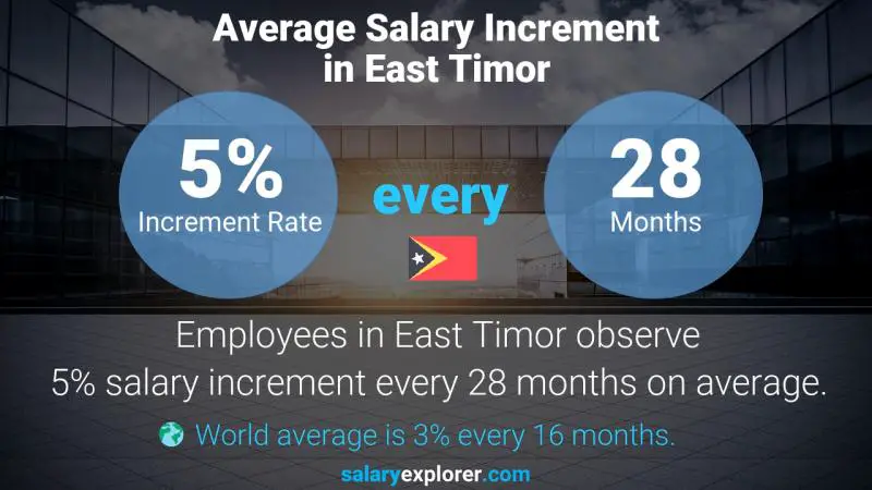 Annual Salary Increment Rate East Timor Financial Data Scientist