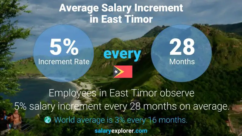 Annual Salary Increment Rate East Timor