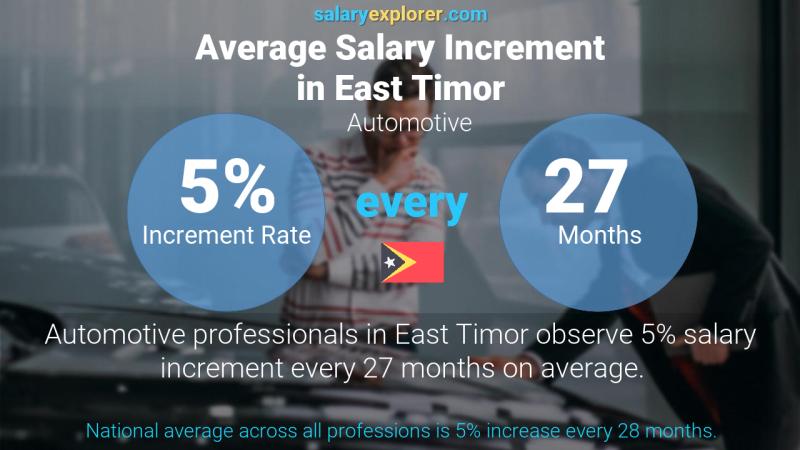 Annual Salary Increment Rate East Timor Automotive