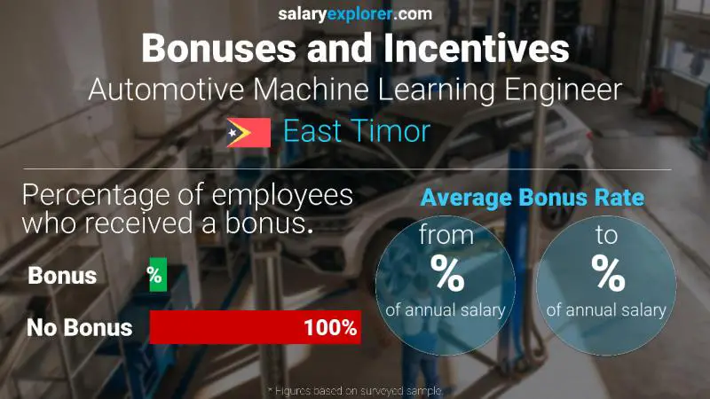 Annual Salary Bonus Rate East Timor Automotive Machine Learning Engineer