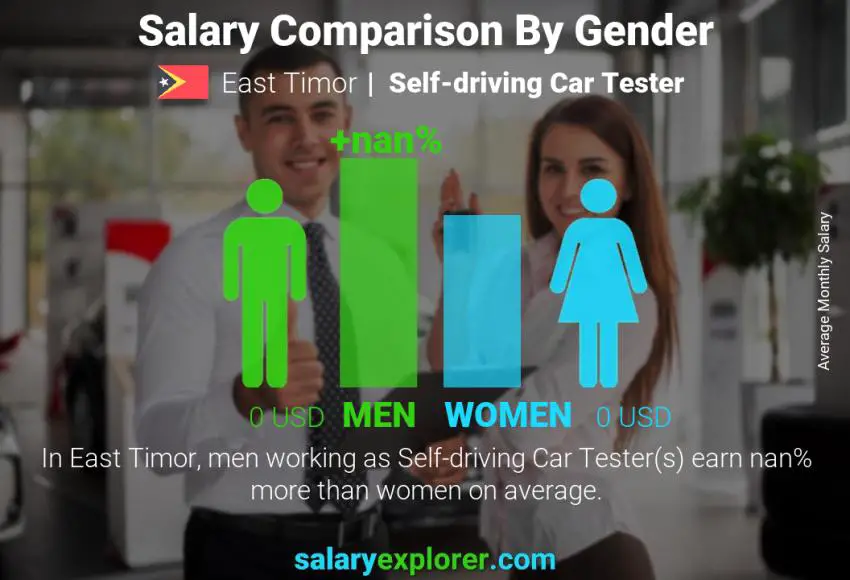 Salary comparison by gender East Timor Self-driving Car Tester monthly