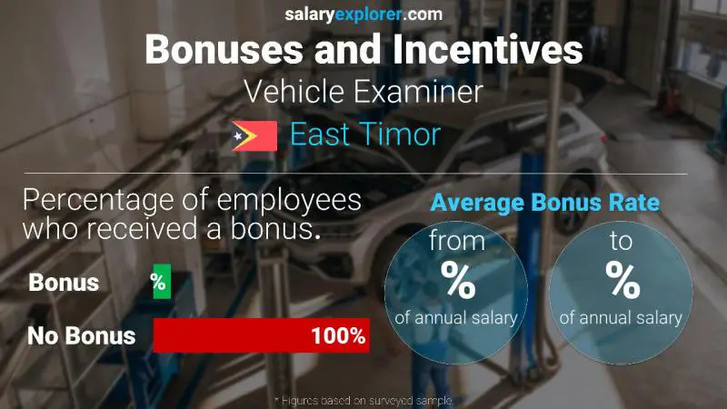 Annual Salary Bonus Rate East Timor Vehicle Examiner