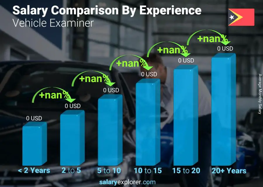 Salary comparison by years of experience monthly East Timor Vehicle Examiner