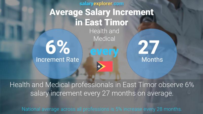 Annual Salary Increment Rate East Timor Health and Medical