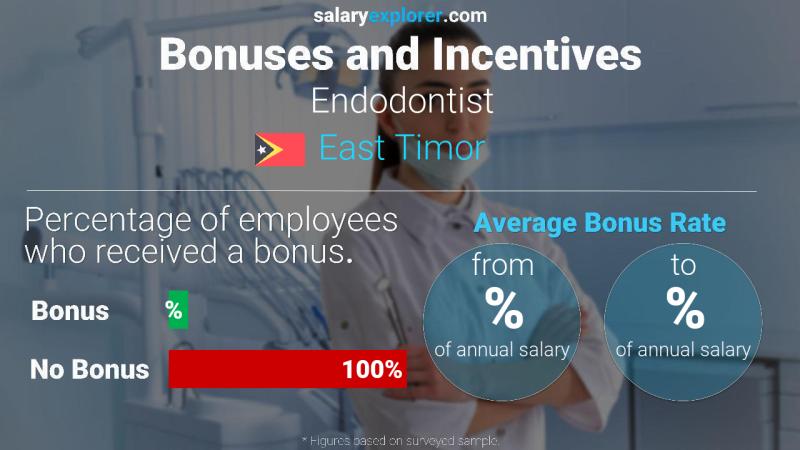 Annual Salary Bonus Rate East Timor Endodontist