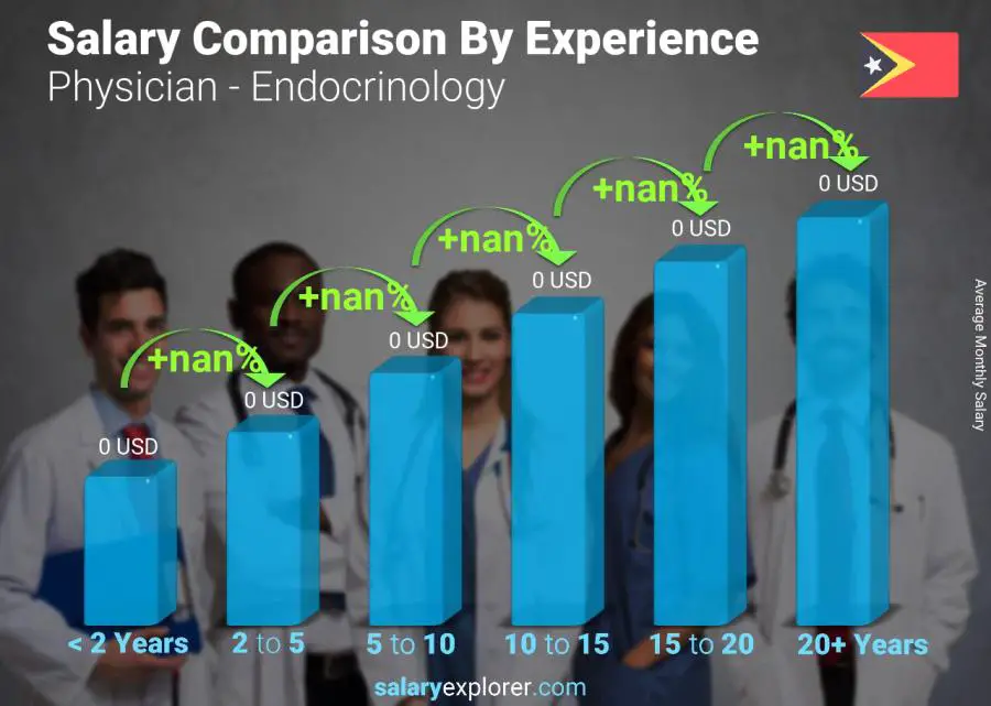 Salary comparison by years of experience monthly East Timor Physician - Endocrinology