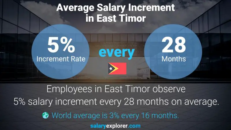 Annual Salary Increment Rate East Timor Health Data Analyst