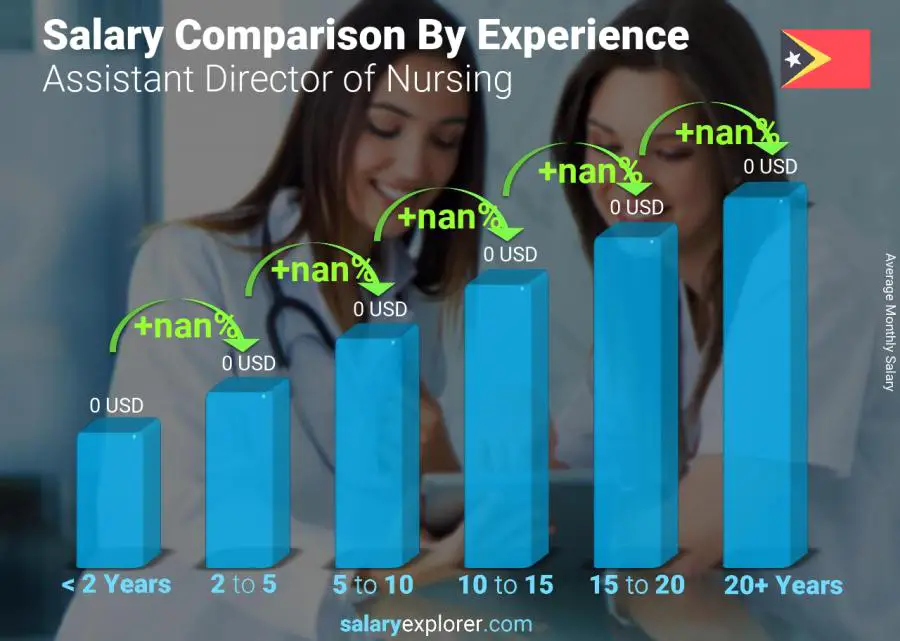 Salary comparison by years of experience monthly East Timor Assistant Director of Nursing