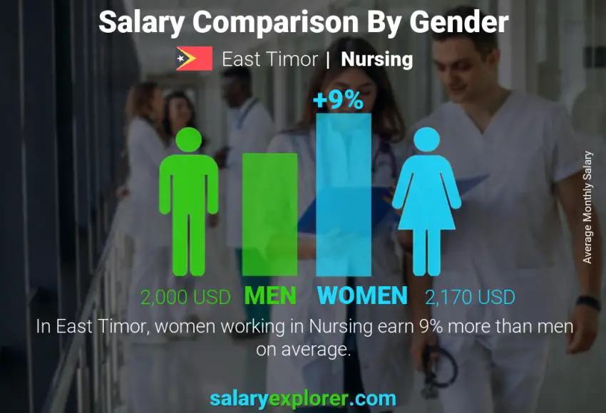 Salary comparison by gender East Timor Nursing monthly