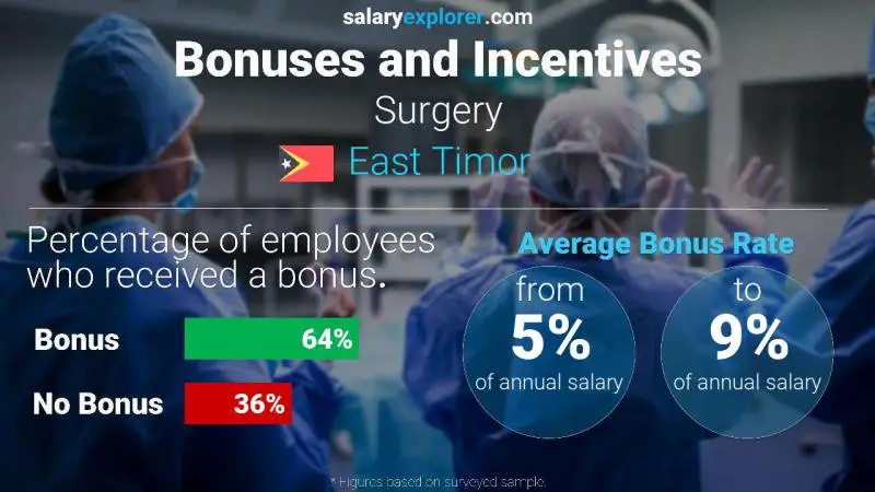 Annual Salary Bonus Rate East Timor Surgery