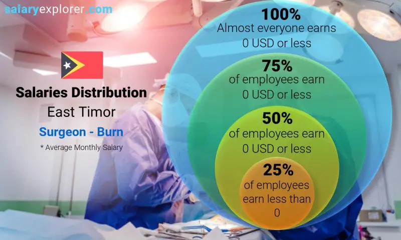 Median and salary distribution East Timor Surgeon - Burn monthly