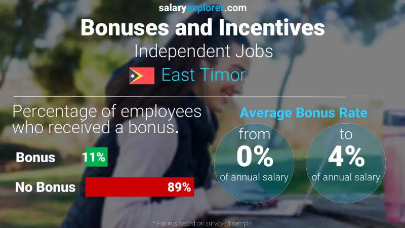 Annual Salary Bonus Rate East Timor Independent Jobs