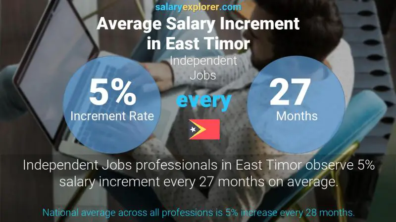 Annual Salary Increment Rate East Timor Independent Jobs