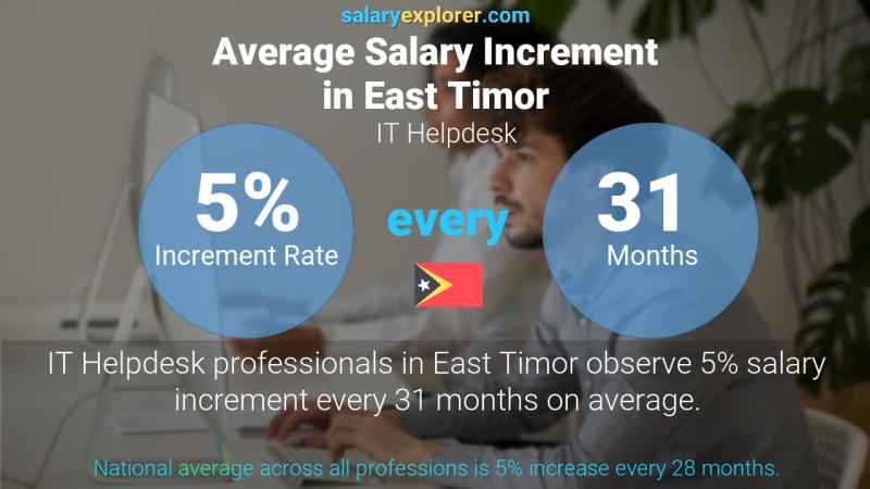 Annual Salary Increment Rate East Timor IT Helpdesk