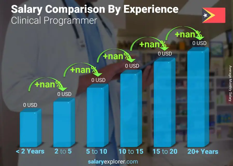 Salary comparison by years of experience monthly East Timor Clinical Programmer