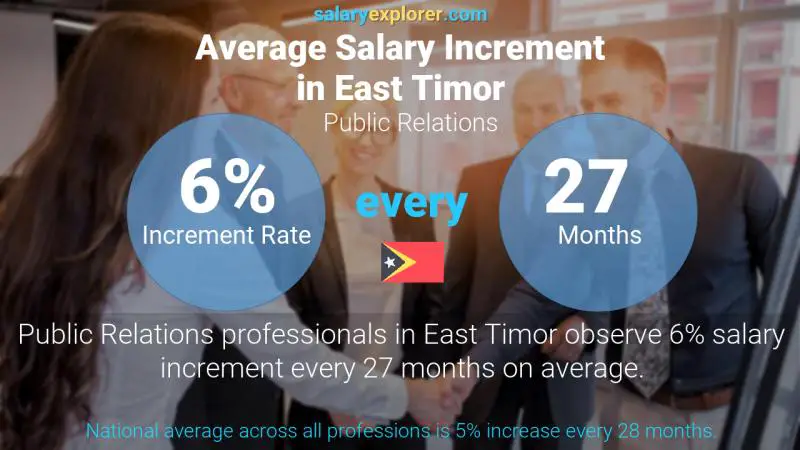 Annual Salary Increment Rate East Timor Public Relations