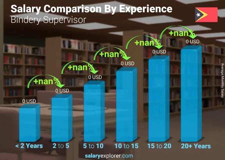 Salary comparison by years of experience monthly East Timor Bindery Supervisor