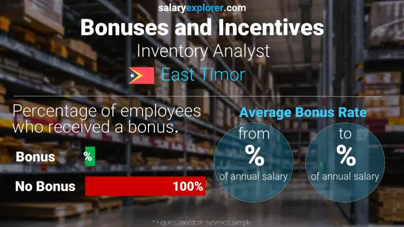 Annual Salary Bonus Rate East Timor Inventory Analyst