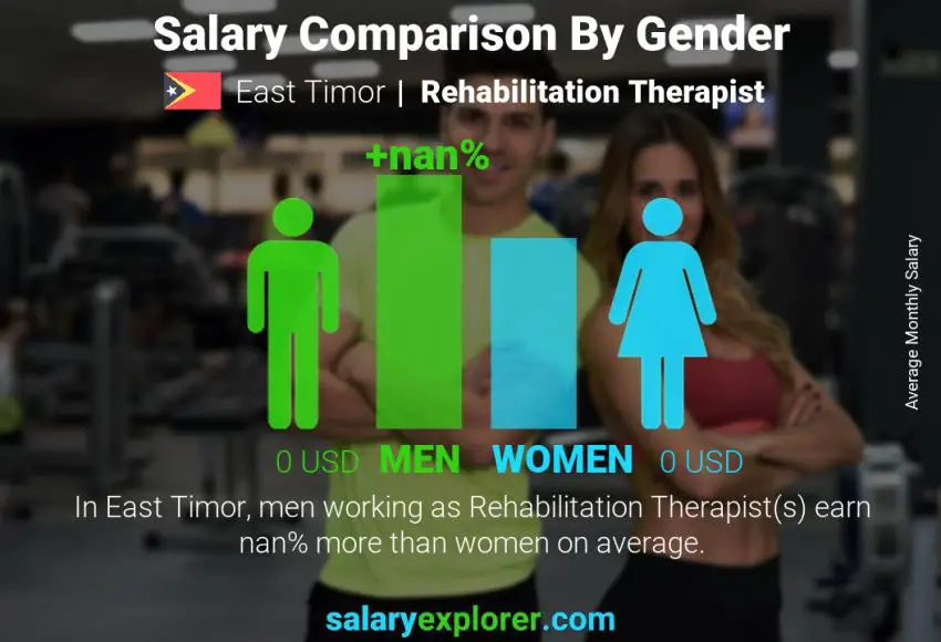 Salary comparison by gender East Timor Rehabilitation Therapist monthly