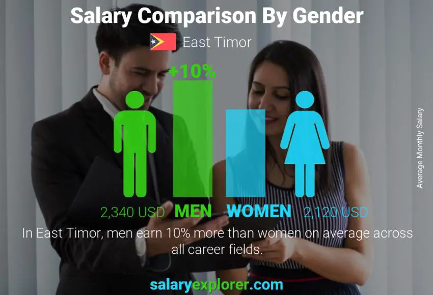 Salary comparison by gender monthly East Timor