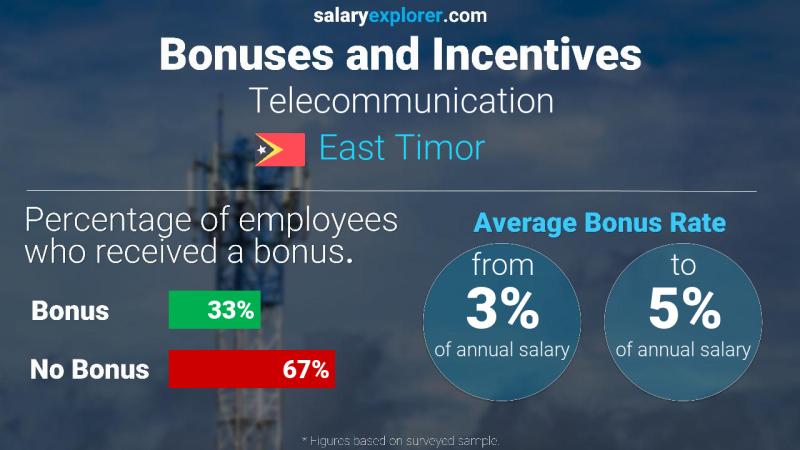 Annual Salary Bonus Rate East Timor Telecommunication