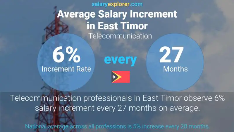 Annual Salary Increment Rate East Timor Telecommunication