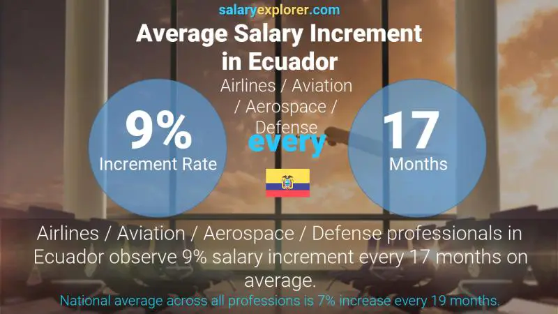 Annual Salary Increment Rate Ecuador Airlines / Aviation / Aerospace / Defense