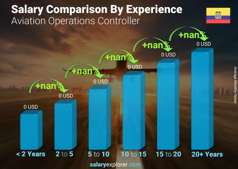 Salary comparison by years of experience monthly Ecuador Aviation Operations Controller