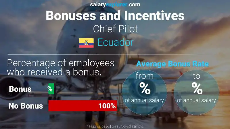 Annual Salary Bonus Rate Ecuador Chief Pilot