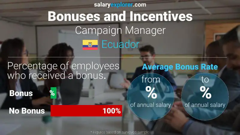 Annual Salary Bonus Rate Ecuador Campaign Manager
