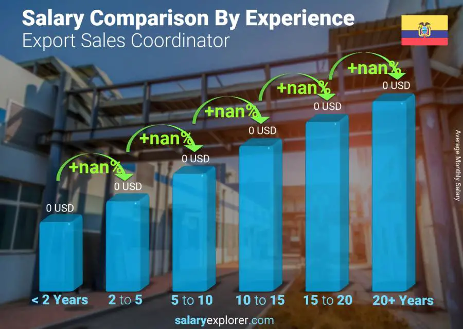 Salary comparison by years of experience monthly Ecuador Export Sales Coordinator