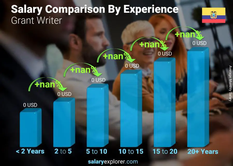 Salary comparison by years of experience monthly Ecuador Grant Writer